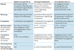 Simulierte Entwicklung der unterschiedlichen Vorsorgelösungen, wenn Sie seit Juli 2006 100 Franken investiert hätten