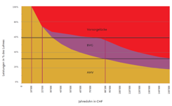 Die erste und zweite Säule decken ca. 60% des Lohnes ab, Vorsorgelücke kann mit Einzahlungen in die 3. Säule verkleinert werden