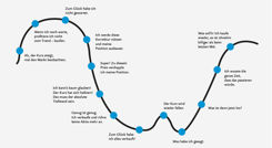 Grafische Darstellung der Gedankengänge eines Anlegers im Verlauf von Kursänderungen. 
