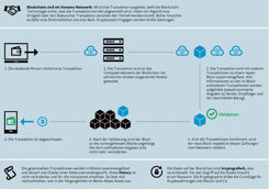 Grafik zur Visualisierung des Blockchainprozesses. 