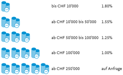 Gebühren: bis 10'000 1,8 Prozent, bis 50'000 1.55 Prozent, bis 100'000 1.35 Prozent, ab 100'000 1.00 Prozent, ab 250'000 auf Anfrage
